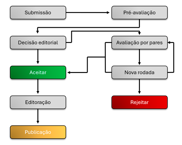 Fluxo de avaliação